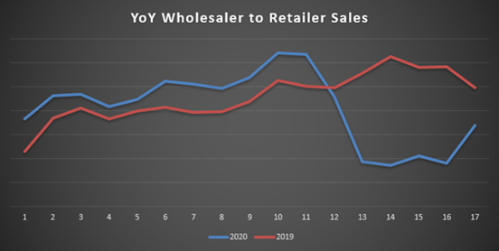 YoY Wholesaler to Retailer Sales